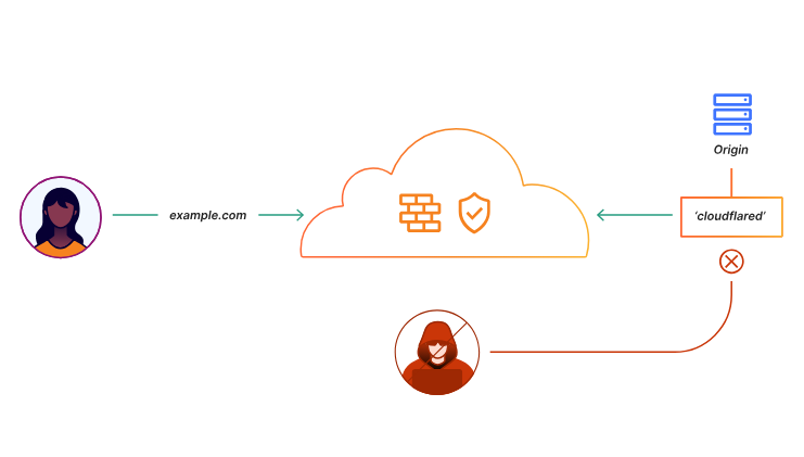 Exposing applications using Cloudflare & Traefik